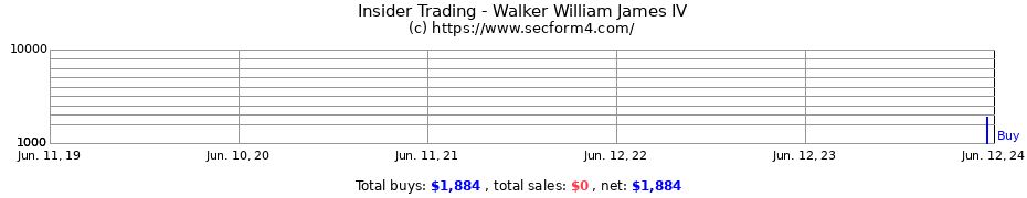 Insider Trading Transactions for Walker William James IV