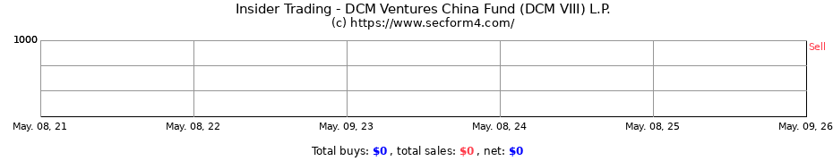 Insider Trading Transactions for DCM Ventures China Fund (DCM VIII) L.P.