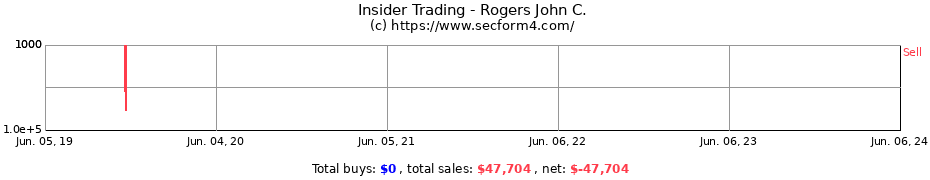 Insider Trading Transactions for Rogers John C.