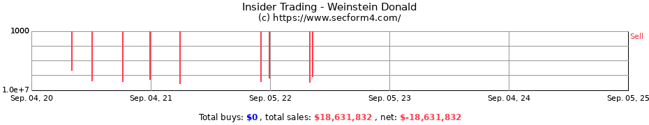 Insider Trading Transactions for Weinstein Donald