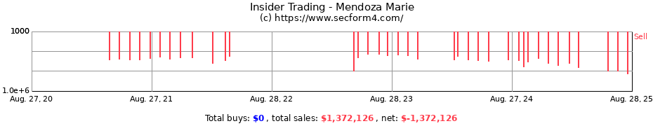 Insider Trading Transactions for Mendoza Marie