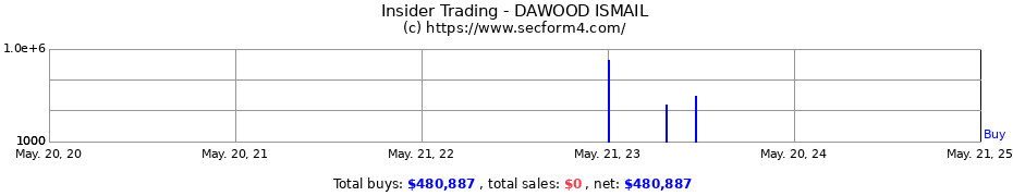 Insider Trading Transactions for DAWOOD ISMAIL