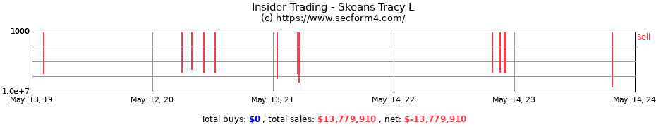 Insider Trading Transactions for Skeans Tracy L