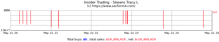 Insider Trading Transactions for Skeans Tracy L