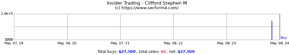 Insider Trading Transactions for Clifford Stephen M