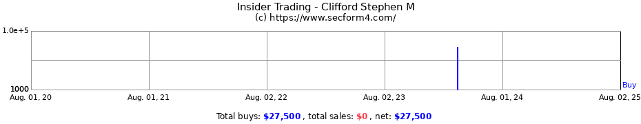 Insider Trading Transactions for Clifford Stephen M