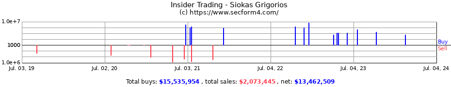 Insider Trading Transactions for Siokas Grigorios