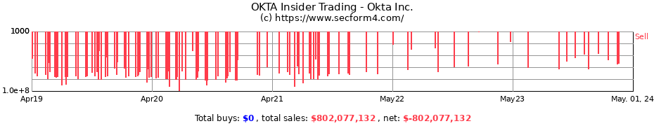 Insider Trading Transactions for Okta Inc.