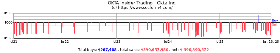 OKTA Insider Trading - Okta Inc. - Form 4 SEC Filings
