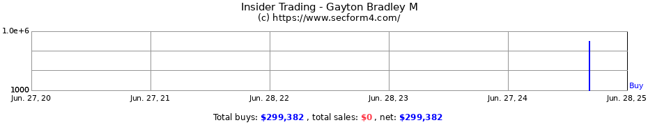 Insider Trading Transactions for Gayton Bradley M