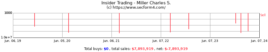 Insider Trading Transactions for Miller Charles S.