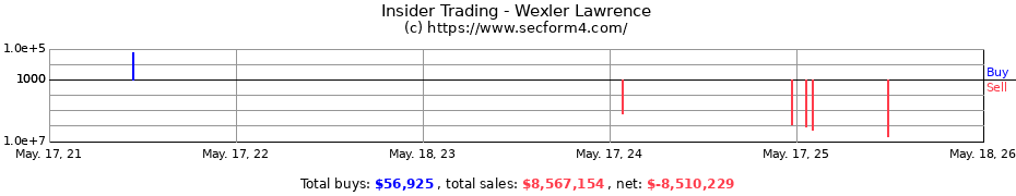 Insider Trading Transactions for Wexler Lawrence