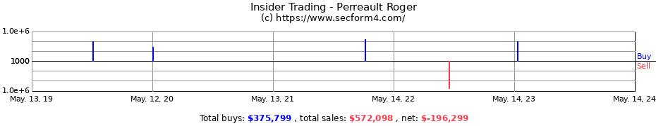 Insider Trading Transactions for Perreault Roger
