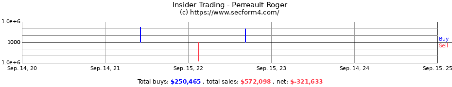 Insider Trading Transactions for Perreault Roger