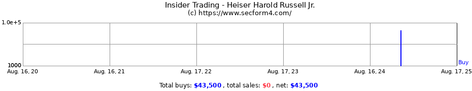 Insider Trading Transactions for Heiser Harold Russell Jr.