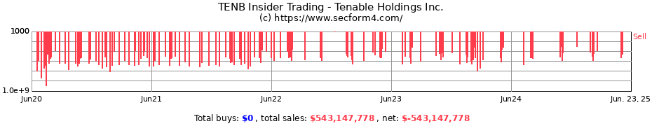 Insider Trading Transactions for Tenable Holdings Inc.