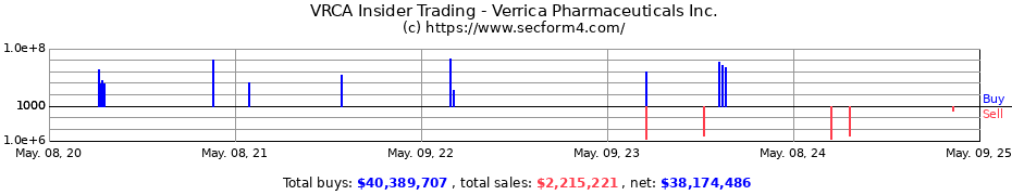 Insider Trading Transactions for Verrica Pharmaceuticals Inc.