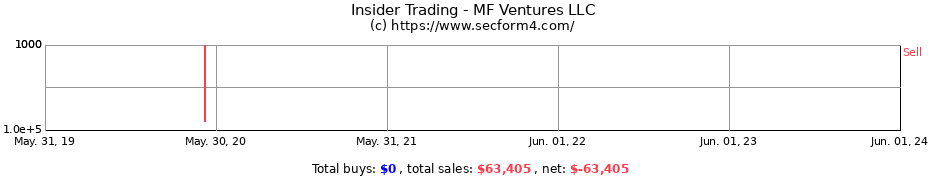 Insider Trading Transactions for MF Ventures LLC