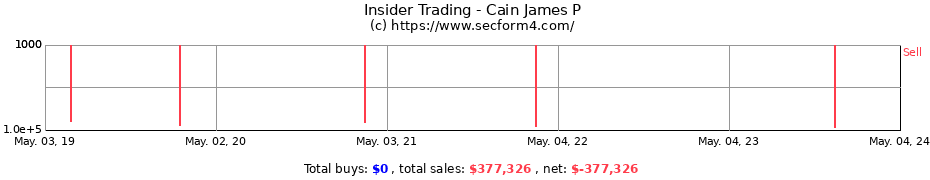 Insider Trading Transactions for Cain James P