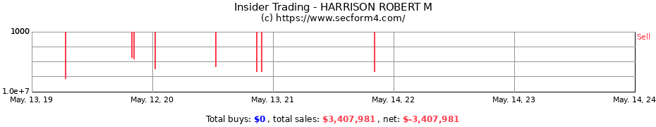 Insider Trading Transactions for HARRISON ROBERT M