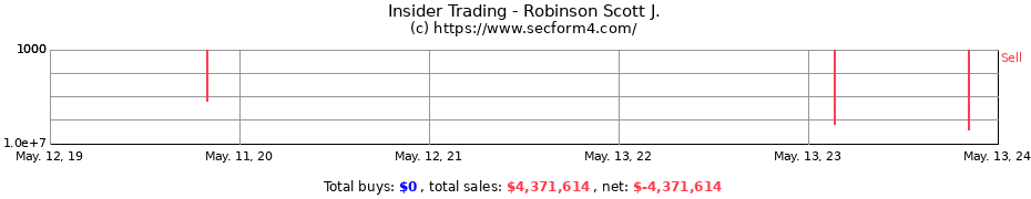 Insider Trading Transactions for Robinson Scott J.