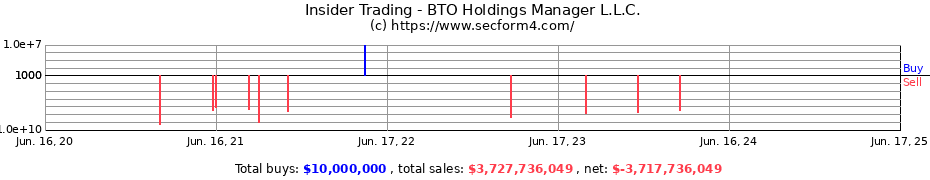 Insider Trading Transactions for BTO Holdings Manager L.L.C.