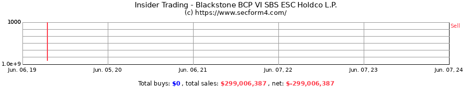 Insider Trading Transactions for Blackstone BCP VI SBS ESC Holdco L.P.