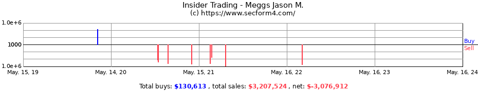 Insider Trading Transactions for Meggs Jason M.
