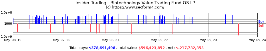 Insider Trading Transactions for Biotechnology Value Trading Fund OS LP