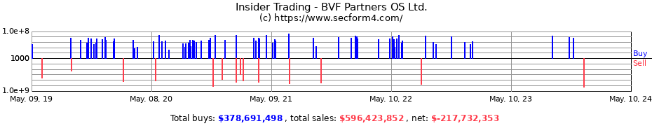 Insider Trading Transactions for BVF Partners OS Ltd.