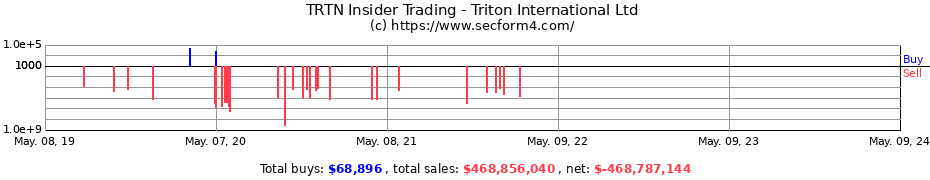 Insider Trading Transactions for Triton International Limited