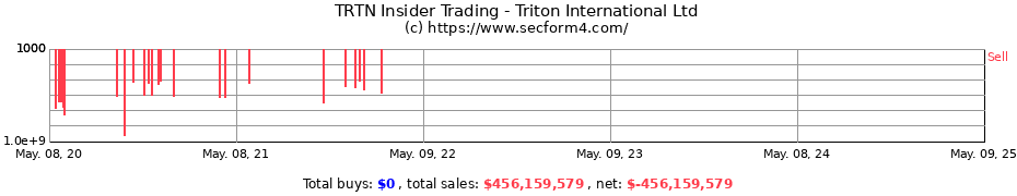 Insider Trading Transactions for Triton International Limited