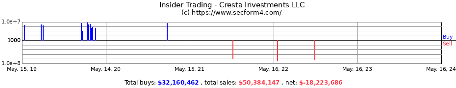 Insider Trading Transactions for Cresta Investments LLC
