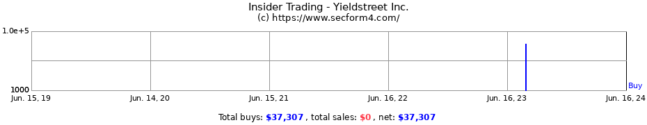 Insider Trading Transactions for Yieldstreet Inc.