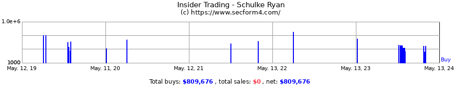 Insider Trading Transactions for Schulke Ryan