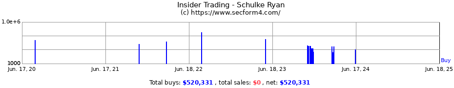 Insider Trading Transactions for Schulke Ryan