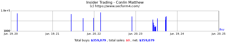 Insider Trading Transactions for Conlin Matthew