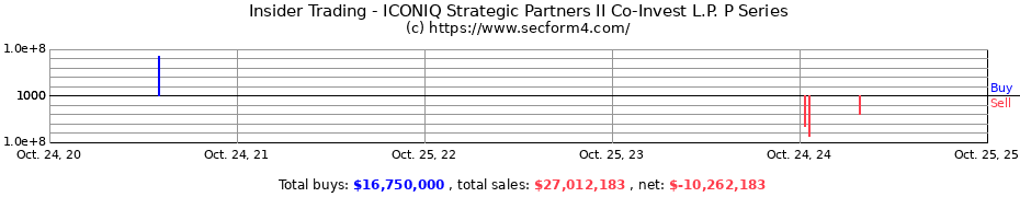 Insider Trading Transactions for ICONIQ Strategic Partners II Co-Invest L.P. P Series