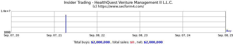 Insider Trading Transactions for HealthQuest Venture Management II L.L.C.