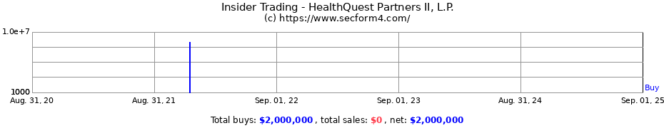 Insider Trading Transactions for HealthQuest Partners II, L.P.