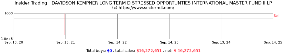 Insider Trading Transactions for DAVIDSON KEMPNER LONG-TERM DISTRESSED OPPORTUNTIES INTERNATIONAL MASTER FUND II LP