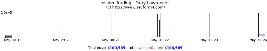 Insider Trading Transactions for Gray Lawrence L