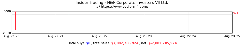 Insider Trading Transactions for H&F Corporate Investors VII Ltd.