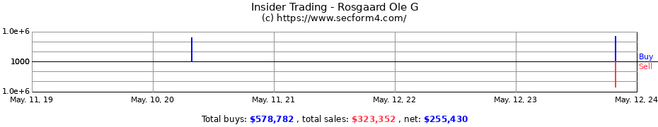 Insider Trading Transactions for Rosgaard Ole G