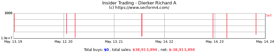 Insider Trading Transactions for Dierker Richard A