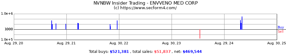 Insider Trading Transactions for enVVeno Medical Corp