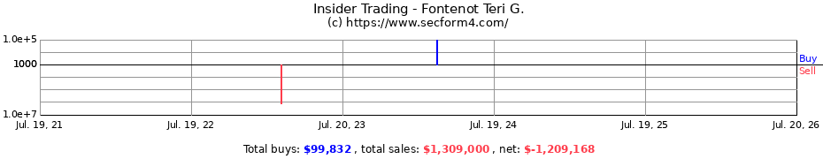Insider Trading Transactions for Fontenot Teri G.