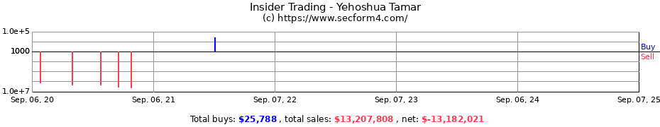 Insider Trading Transactions for Yehoshua Tamar