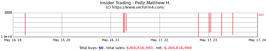 Insider Trading Transactions for Peltz Matthew H.