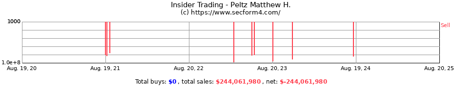 Insider Trading Transactions for Peltz Matthew H.